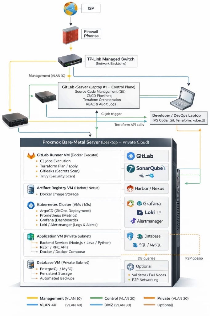 Home Lab Architecture Diagram